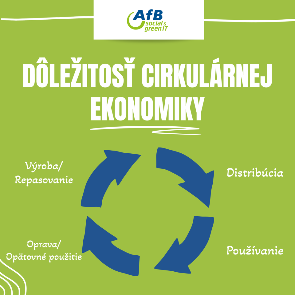 Logo AfB, text Dôležitosť cirkulárnej ekonomiky, šípky do kruku ukazujúce cirkulárnu ekonomiku